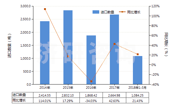 2014-2018年3月中國其他礦物氮肥及化學(xué)氮肥(HS31029090)進(jìn)口量及增速統(tǒng)計(jì)